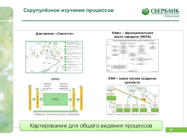 Скрупулёзное изучение процессов Диаграмма «Спагетти» Картирование для общего видения процессов VSM – карта потока создания ценности