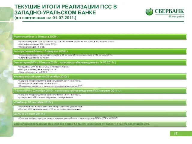 ТЕКУЩИЕ ИТОГИ РЕАЛИЗАЦИИ ПСС В ЗАПАДНО-УРАЛЬСКОМ БАНКЕ (по состоянию на 01.07.2011.)