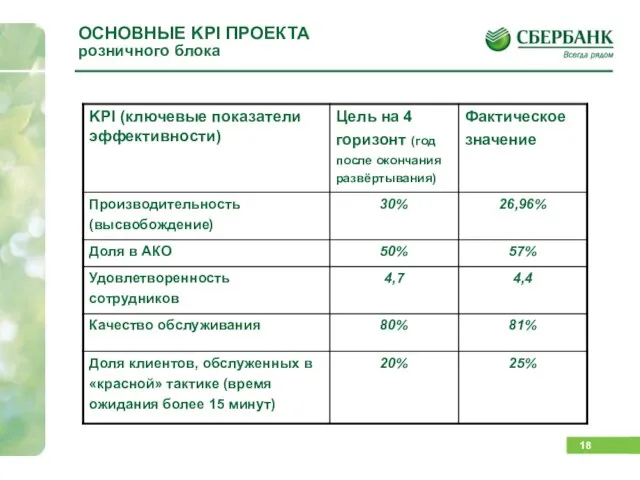 ОСНОВНЫЕ KPI ПРОЕКТА розничного блока