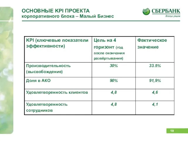 ОСНОВНЫЕ KPI ПРОЕКТА корпоративного блока – Малый Бизнес