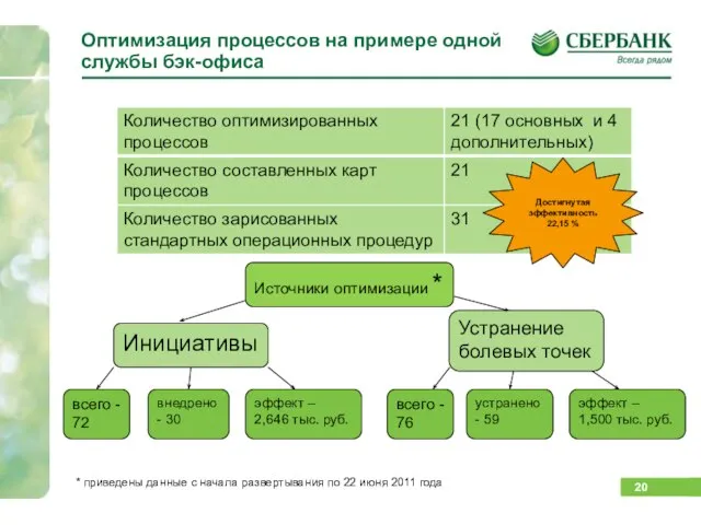 Оптимизация процессов на примере одной службы бэк-офиса Достигнутая эффективность 22,15 % Источники