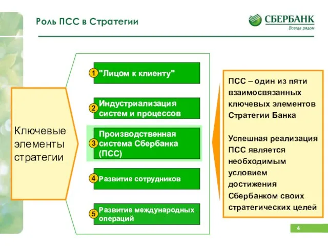 ПСС – один из пяти взаимосвязанных ключевых элементов Стратегии Банка Успешная реализация