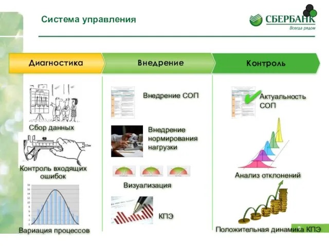 Система управления Сбор данных Контроль входящих ошибок Вариация процессов Внедрение СОП Внедрение