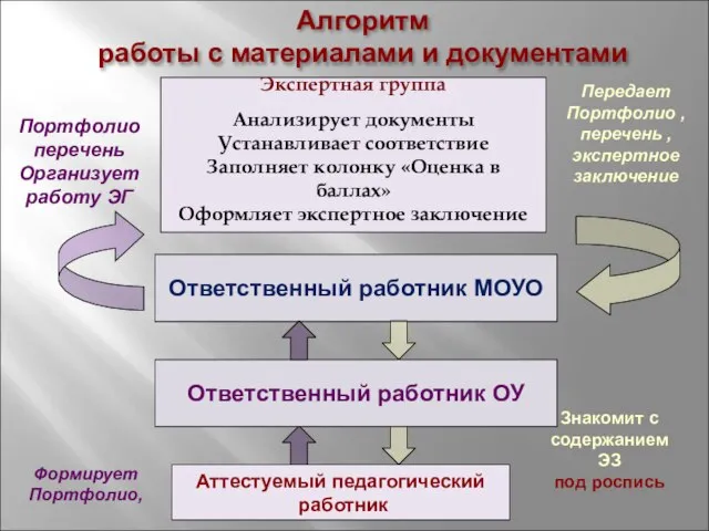 Экспертная группа Анализирует документы Устанавливает соответствие Заполняет колонку «Оценка в баллах» Оформляет