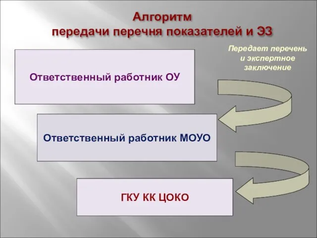 Ответственный работник ОУ Ответственный работник МОУО Алгоритм передачи перечня показателей и ЭЗ