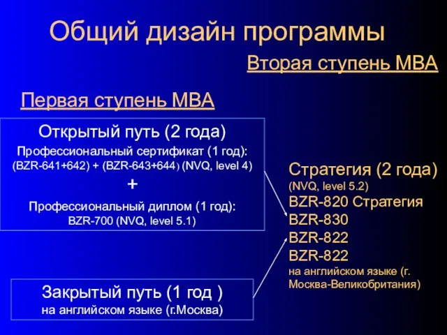 Общий дизайн программы Первая ступень МВА Вторая ступень МВА Открытый путь (2