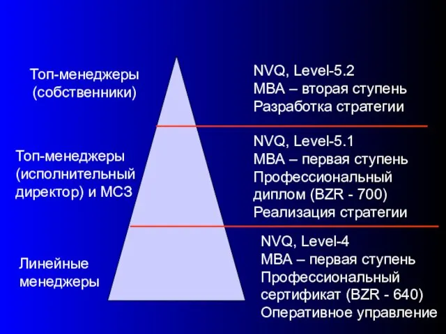 NVQ, Level-5.2 МВА – вторая ступень Разработка стратегии Топ-менеджеры (собственники) Топ-менеджеры (исполнительный