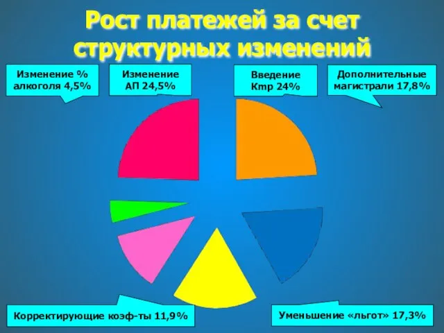 Рост платежей за счет структурных изменений Изменение АП 24,5% Введение Кmp 24%