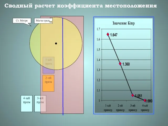 3-ий прим 2-ой прим 1-ый прим Сводный расчет коэффициента местоположения 4-ый прим Ст. Метро Магистраль