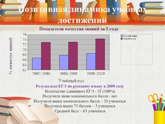 Позитивная динамика учебных достижений Результаты ЕГЭ по русскому языку в 2009 году