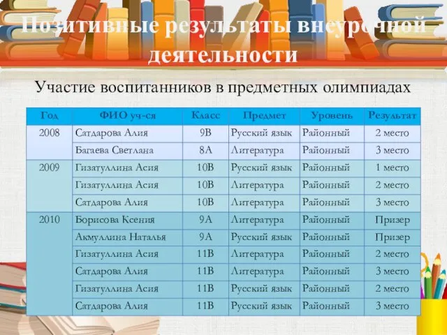 Позитивные результаты внеурочной деятельности Участие воспитанников в предметных олимпиадах