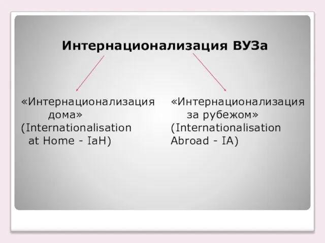 Интернационализация ВУЗа «Интернационализация дома» (Internationalisation at Home - IaH) «Интернационализация за рубежом» (Internationalisation Abroad - IA)