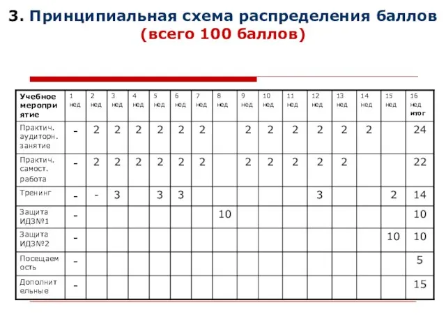 3. Принципиальная схема распределения баллов (всего 100 баллов)