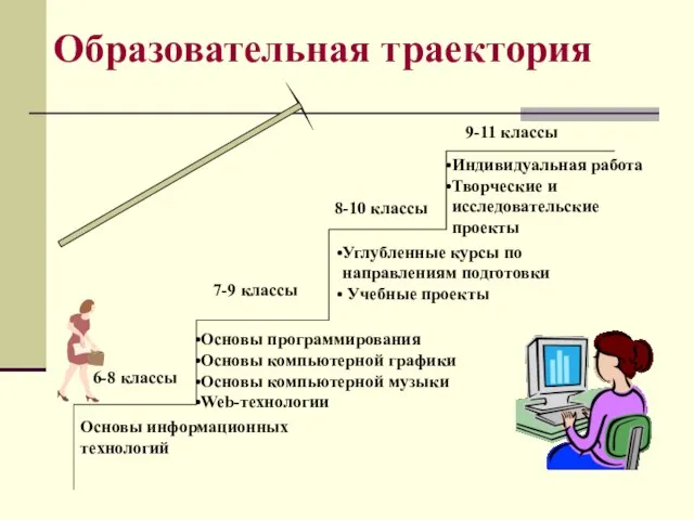 Образовательная траектория Основы информационных технологий Основы программирования Основы компьютерной графики Основы компьютерной