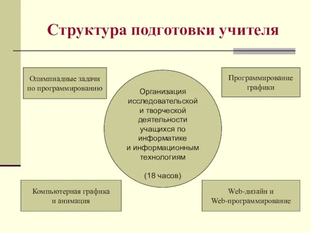 Структура подготовки учителя Олимпиадные задачи по программированию Компьютерная графика и анимация Web-дизайн