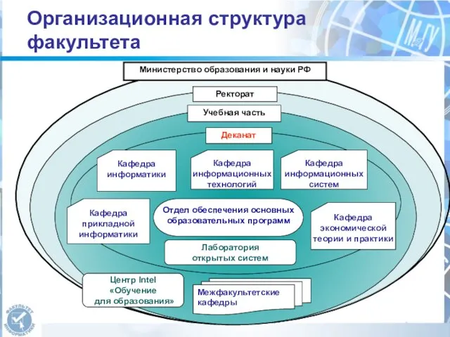 Организационная структура факультета Министерство образования и науки РФ Центр Intel «Обучение для образования»