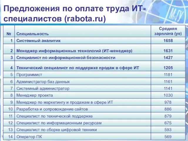 Предложения по оплате труда ИТ-специалистов (rabota.ru)