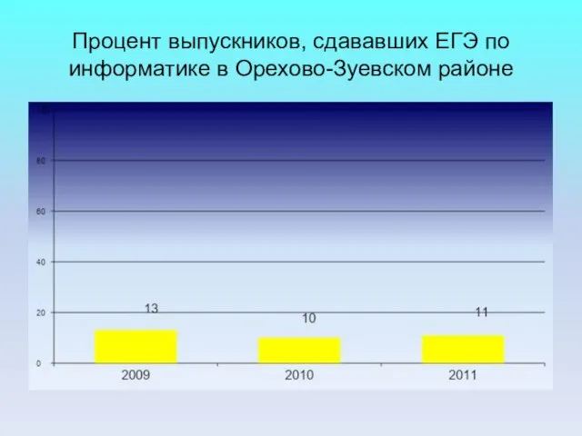 Процент выпускников, сдававших ЕГЭ по информатике в Орехово-Зуевском районе