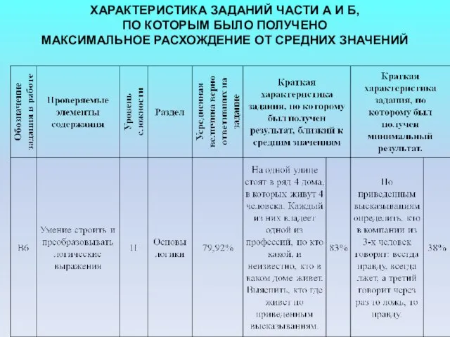 ХАРАКТЕРИСТИКА ЗАДАНИЙ ЧАСТИ А И Б, ПО КОТОРЫМ БЫЛО ПОЛУЧЕНО МАКСИМАЛЬНОЕ РАСХОЖДЕНИЕ ОТ СРЕДНИХ ЗНАЧЕНИЙ