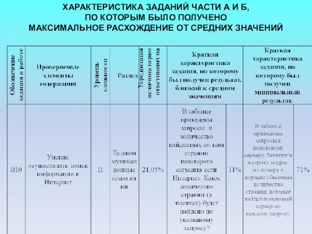 ХАРАКТЕРИСТИКА ЗАДАНИЙ ЧАСТИ А И Б, ПО КОТОРЫМ БЫЛО ПОЛУЧЕНО МАКСИМАЛЬНОЕ РАСХОЖДЕНИЕ ОТ СРЕДНИХ ЗНАЧЕНИЙ