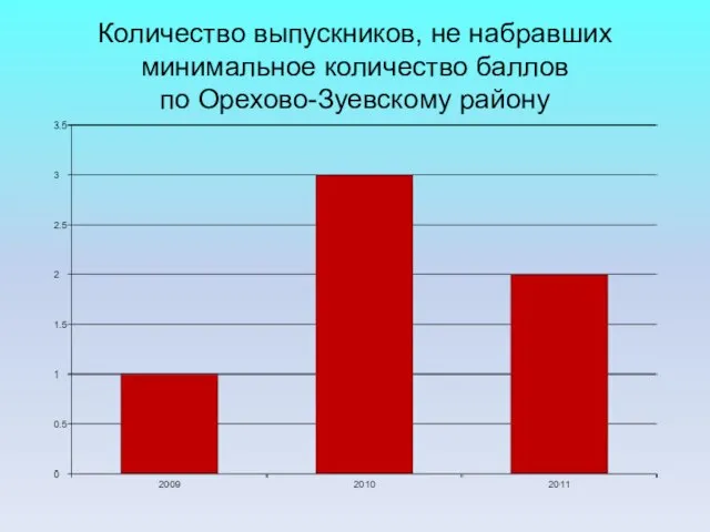 Количество выпускников, не набравших минимальное количество баллов по Орехово-Зуевскому району