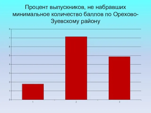 Процент выпускников, не набравших минимальное количество баллов по Орехово-Зуевскому району