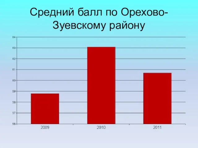 Средний балл по Орехово-Зуевскому району