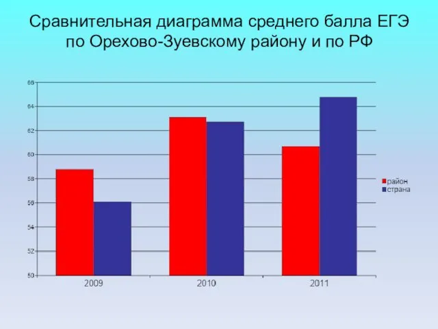 Сравнительная диаграмма среднего балла ЕГЭ по Орехово-Зуевскому району и по РФ