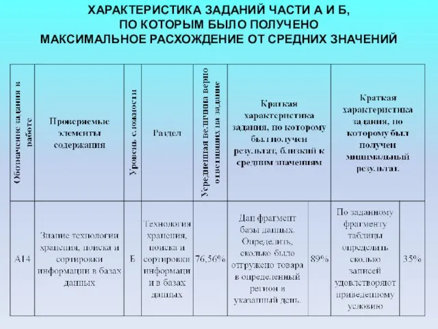 ХАРАКТЕРИСТИКА ЗАДАНИЙ ЧАСТИ А И Б, ПО КОТОРЫМ БЫЛО ПОЛУЧЕНО МАКСИМАЛЬНОЕ РАСХОЖДЕНИЕ ОТ СРЕДНИХ ЗНАЧЕНИЙ