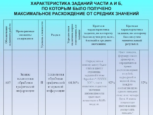 ХАРАКТЕРИСТИКА ЗАДАНИЙ ЧАСТИ А И Б, ПО КОТОРЫМ БЫЛО ПОЛУЧЕНО МАКСИМАЛЬНОЕ РАСХОЖДЕНИЕ ОТ СРЕДНИХ ЗНАЧЕНИЙ