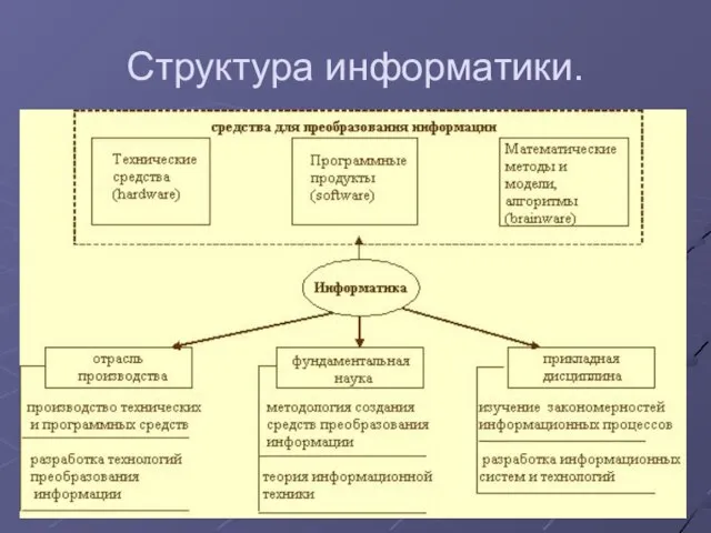 Структура информатики.