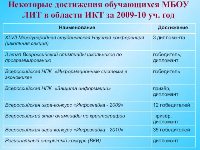 Некоторые достижения обучающихся МБОУ ЛИТ в области ИКТ за 2009-10 уч. год