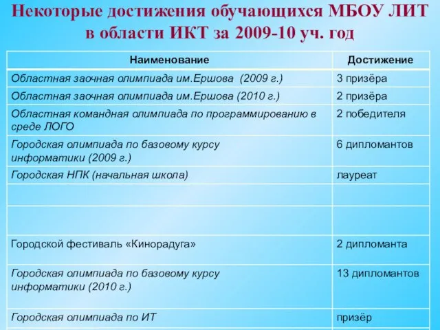 Некоторые достижения обучающихся МБОУ ЛИТ в области ИКТ за 2009-10 уч. год