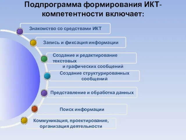 Коммуникация, проектирование, организация деятельности Знакомство со средствами ИКТ Подпрограмма формирования ИКТ-компетентности включает: