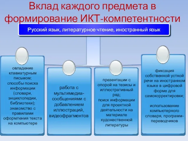 Русский язык, литературное чтение, иностранный язык Вклад каждого предмета в формирование ИКТ-компетентности