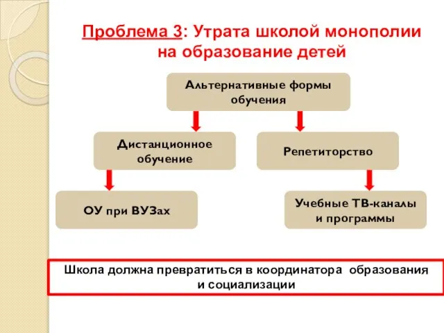 Проблема 3: Утрата школой монополии на образование детей Школа должна превратиться в координатора образования и социализации