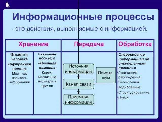 Информационные процессы - это действия, выполняемые с информацией. Помехи, шум