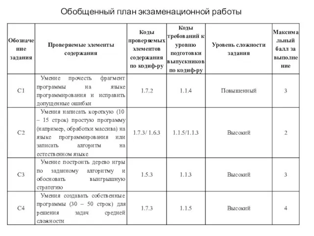 Обобщенный план экзаменационной работы