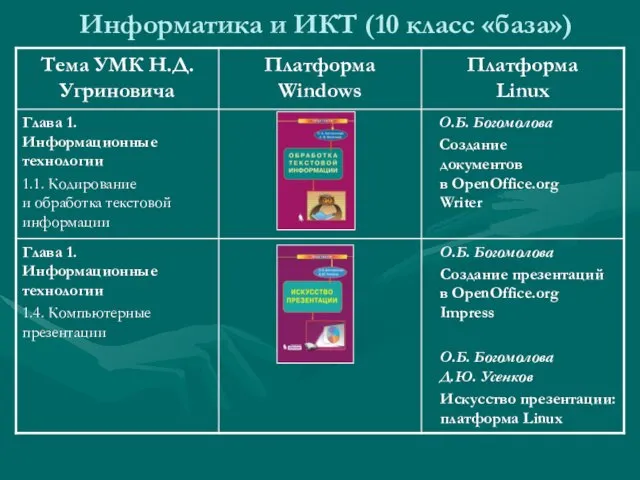 Информатика и ИКТ (10 класс «база»)