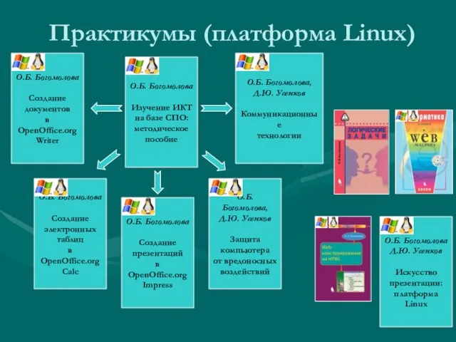 Практикумы (платформа Linux) О.Б. Богомолова, Д.Ю. Усенков Защита компьютера от вредоносных воздействий