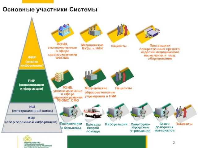 Основные участники Системы Пациенты Медицинские образовательные учреждения и НИИ РОИВ, уполномоченные в