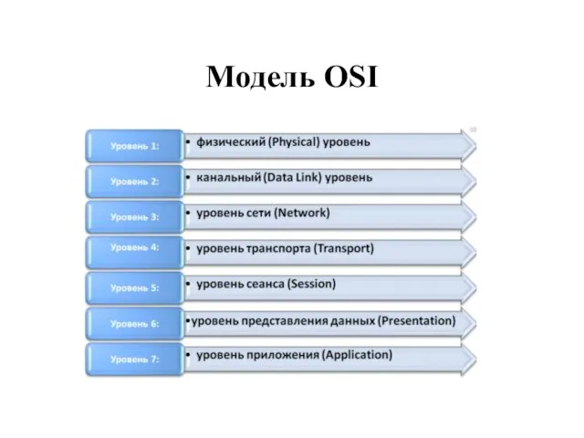 Модель OSI