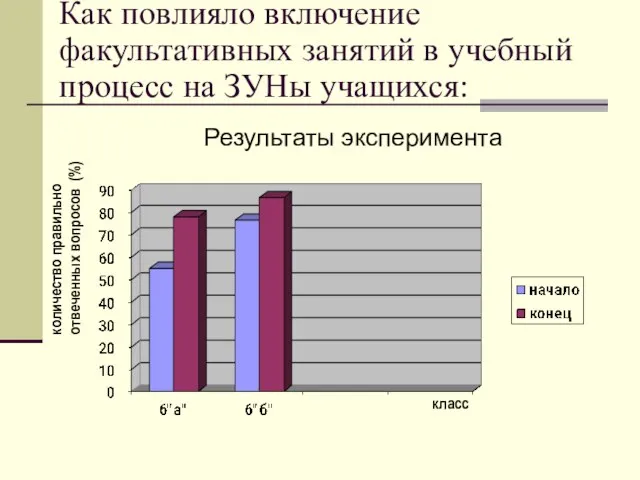 Как повлияло включение факультативных занятий в учебный процесс на ЗУНы учащихся: Результаты