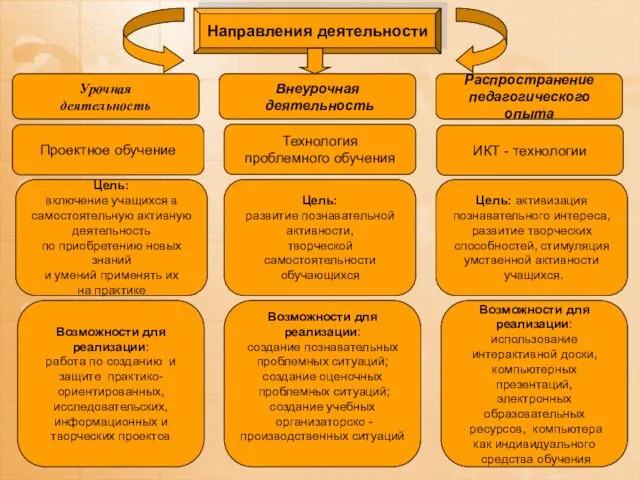 ИКТ - технологии Цель: активизация познавательного интереса, развитие творческих способностей, стимуляция умственной