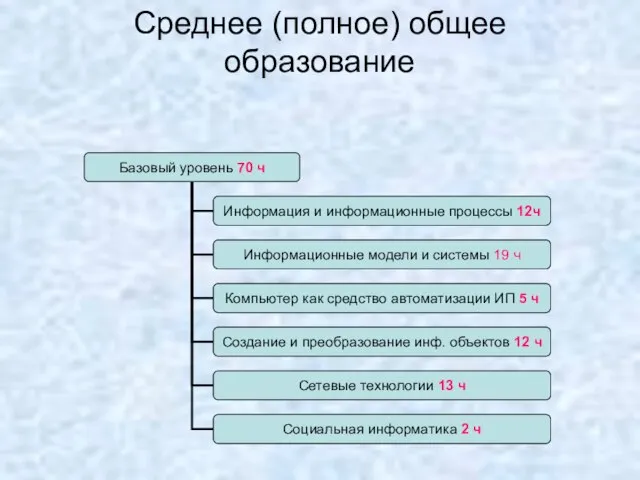 Среднее (полное) общее образование