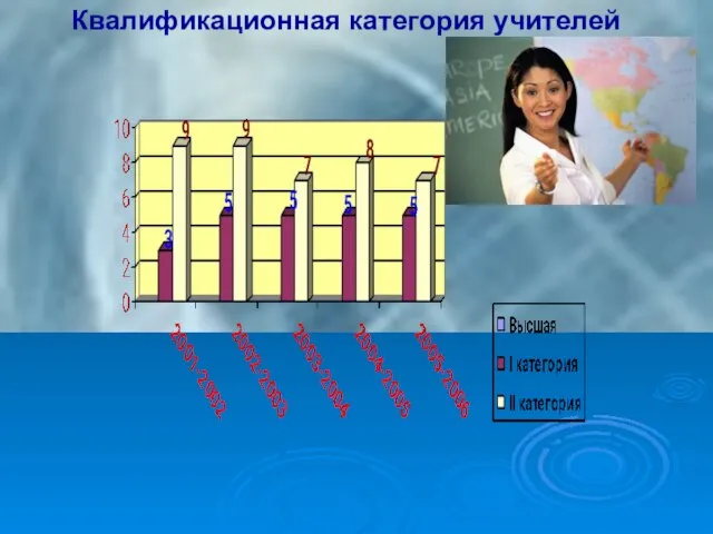 Квалификационная категория учителей