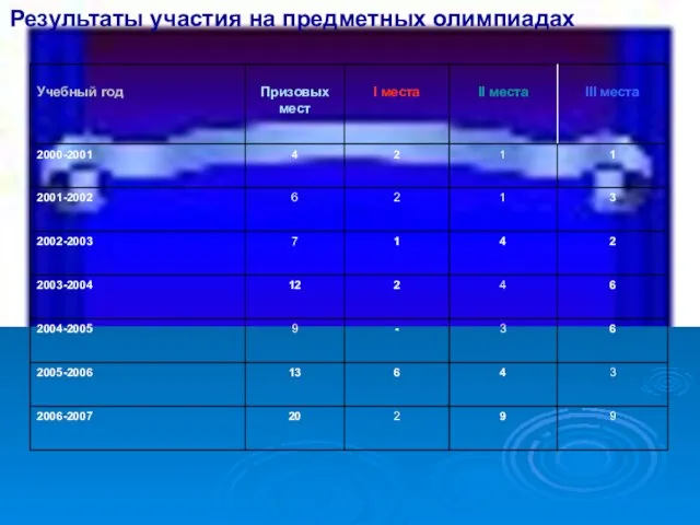 Результаты участия на предметных олимпиадах