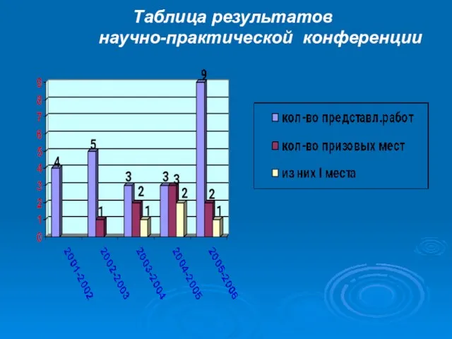 Таблица результатов научно-практической конференции