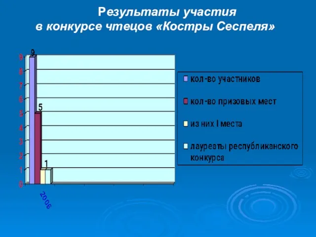 Результаты участия в конкурсе чтецов «Костры Сеспеля»