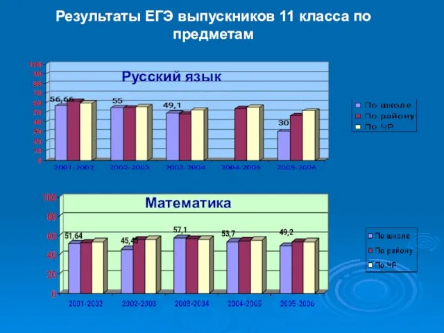 Результаты ЕГЭ выпускников 11 класса по предметам Русский язык Математика